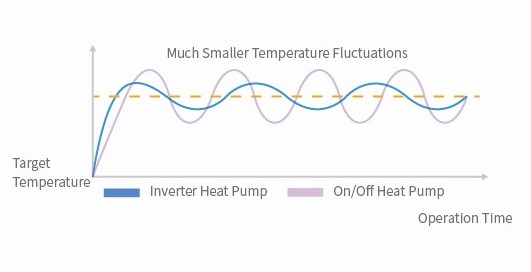 Mature Full Inverter Technology