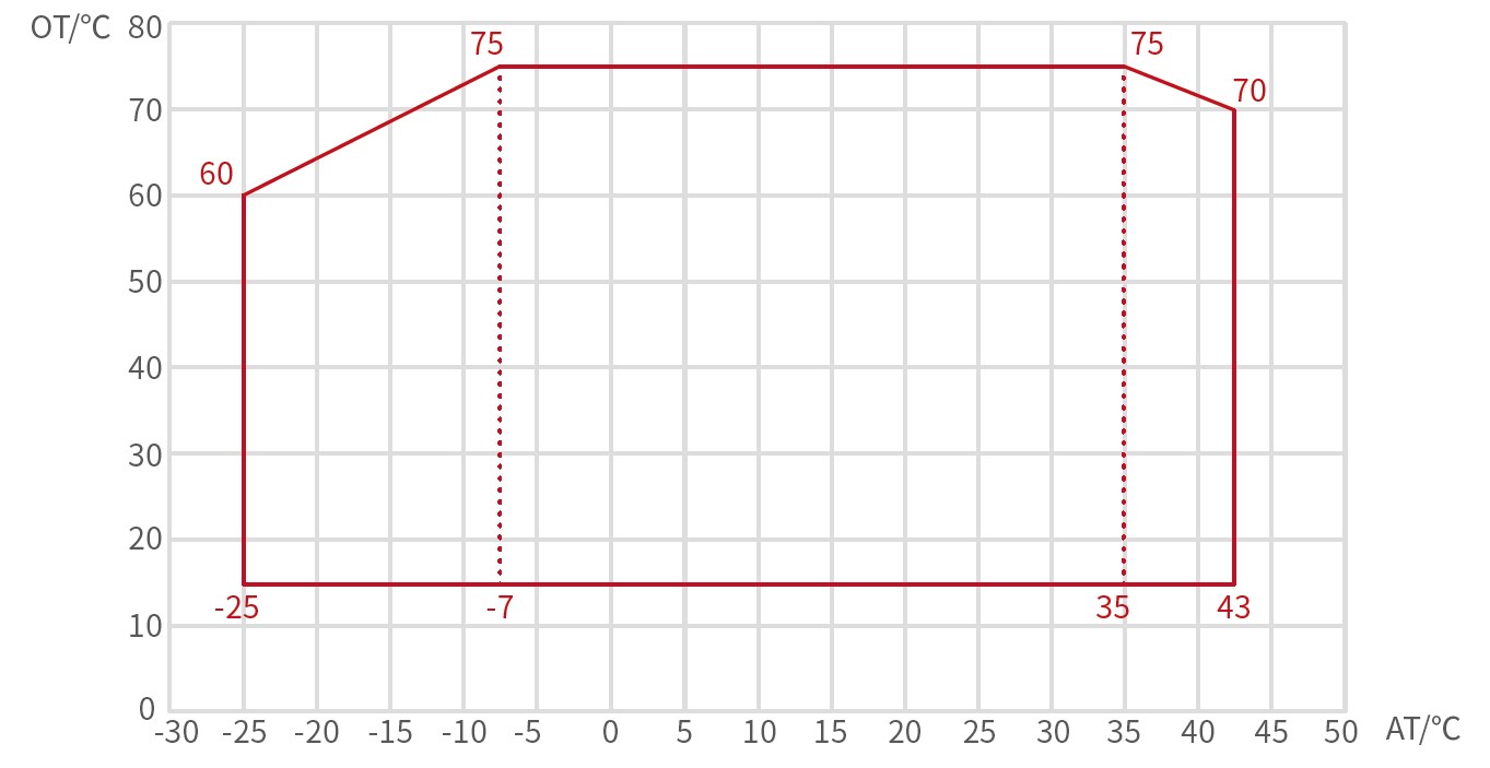 Wide Operation Range