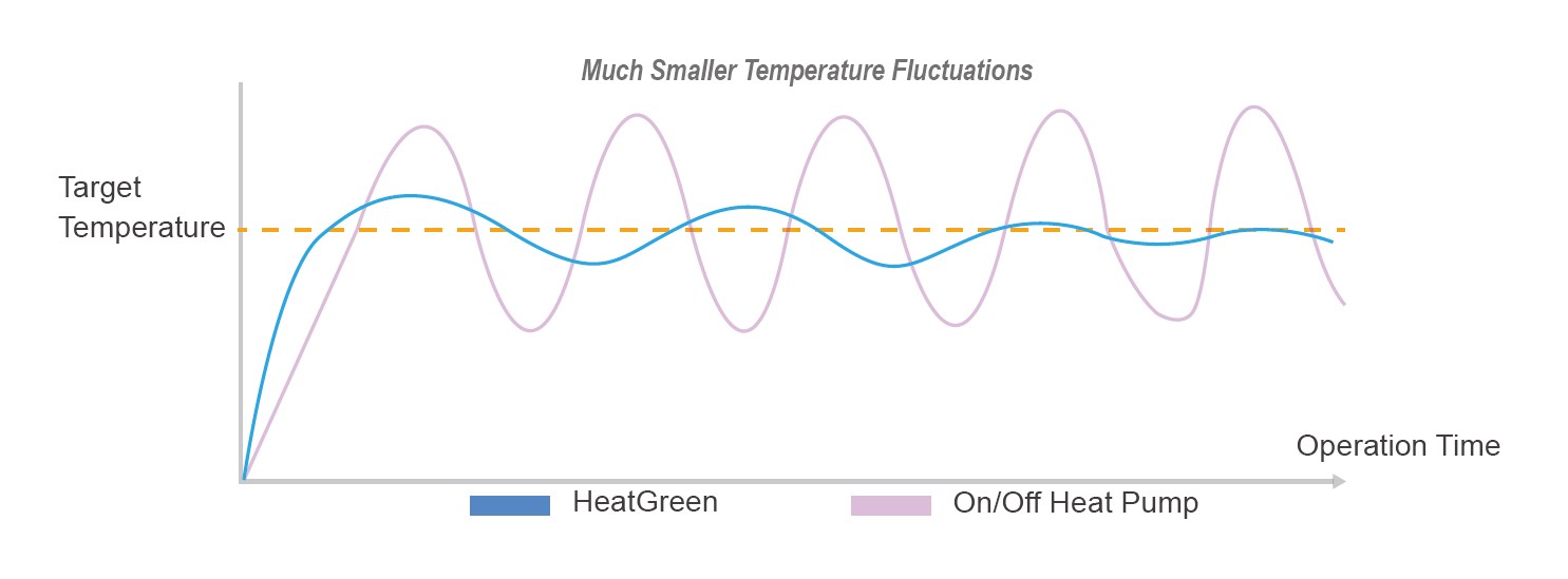 Full DC Inverter Technology