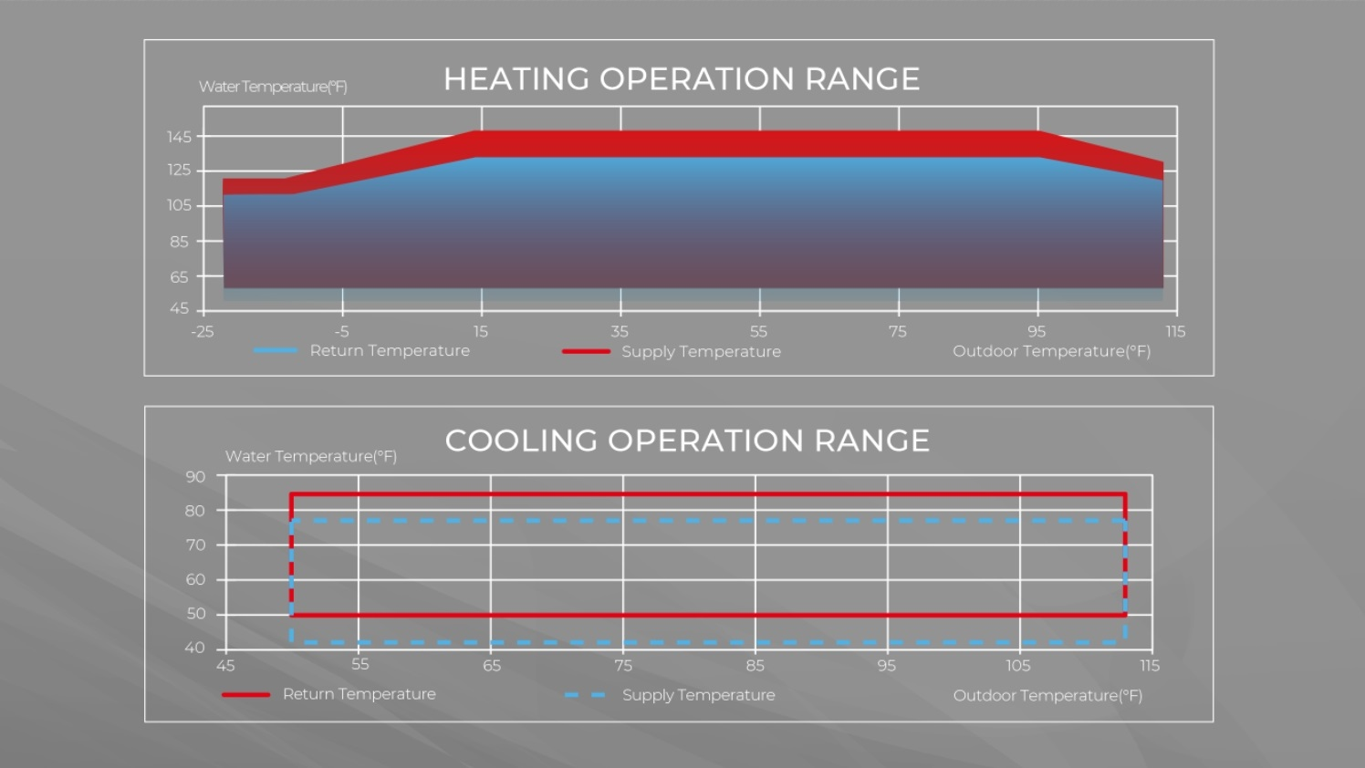 Wide Operating Range