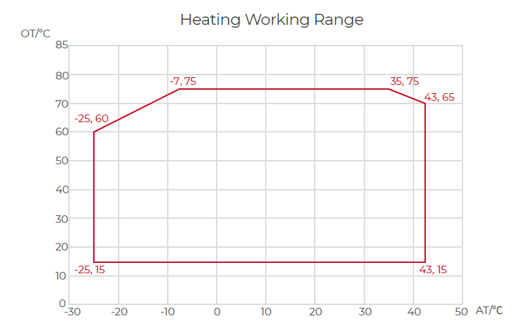 Stable Running at -25℃ Ambient Temperature