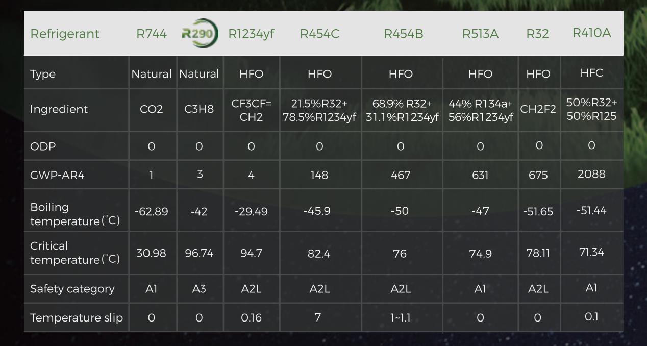 Eco-Friendly R290 Refrigerant